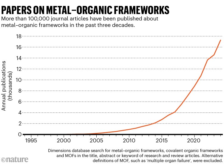 Papers on metal–organic frameworks. Line chart showing number of publications annual about metal–organic frameworks from 1994 to 2024. More than 100,000 journal articles have been published in the past three decades.