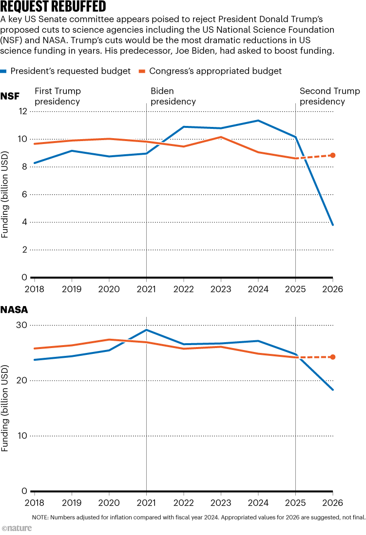 REQUEST REBUFFED. Chart shows President' Trump's requested budgets for NSF and NASA and congress’s appropriated budget.