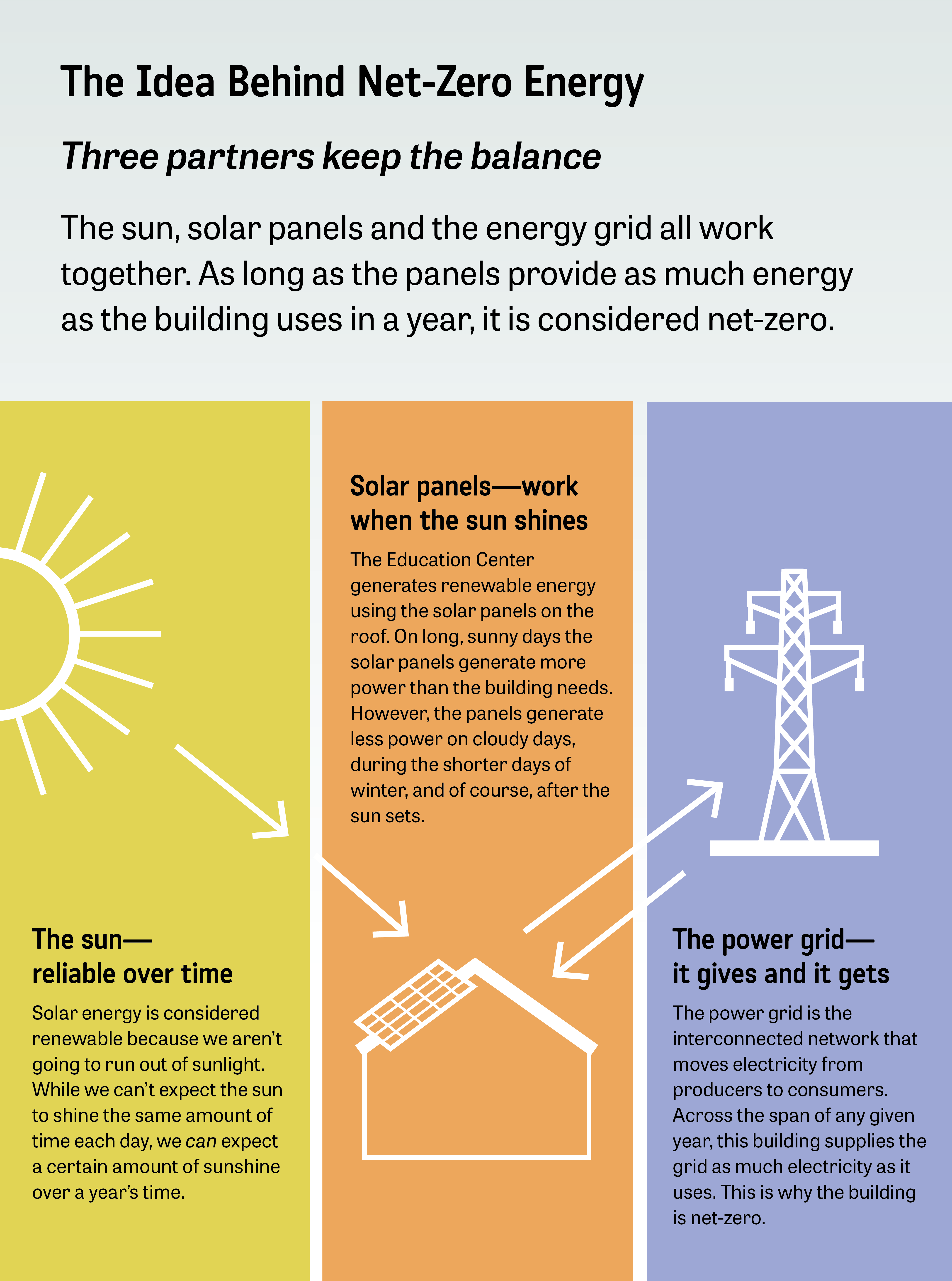 This diagram explains how a dynamic system of the sun, solar panels and the power grid combine to make the REC net-zero energy. Graphic © EDX Exhibits.